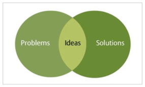An idea is where a problem and solution overlap